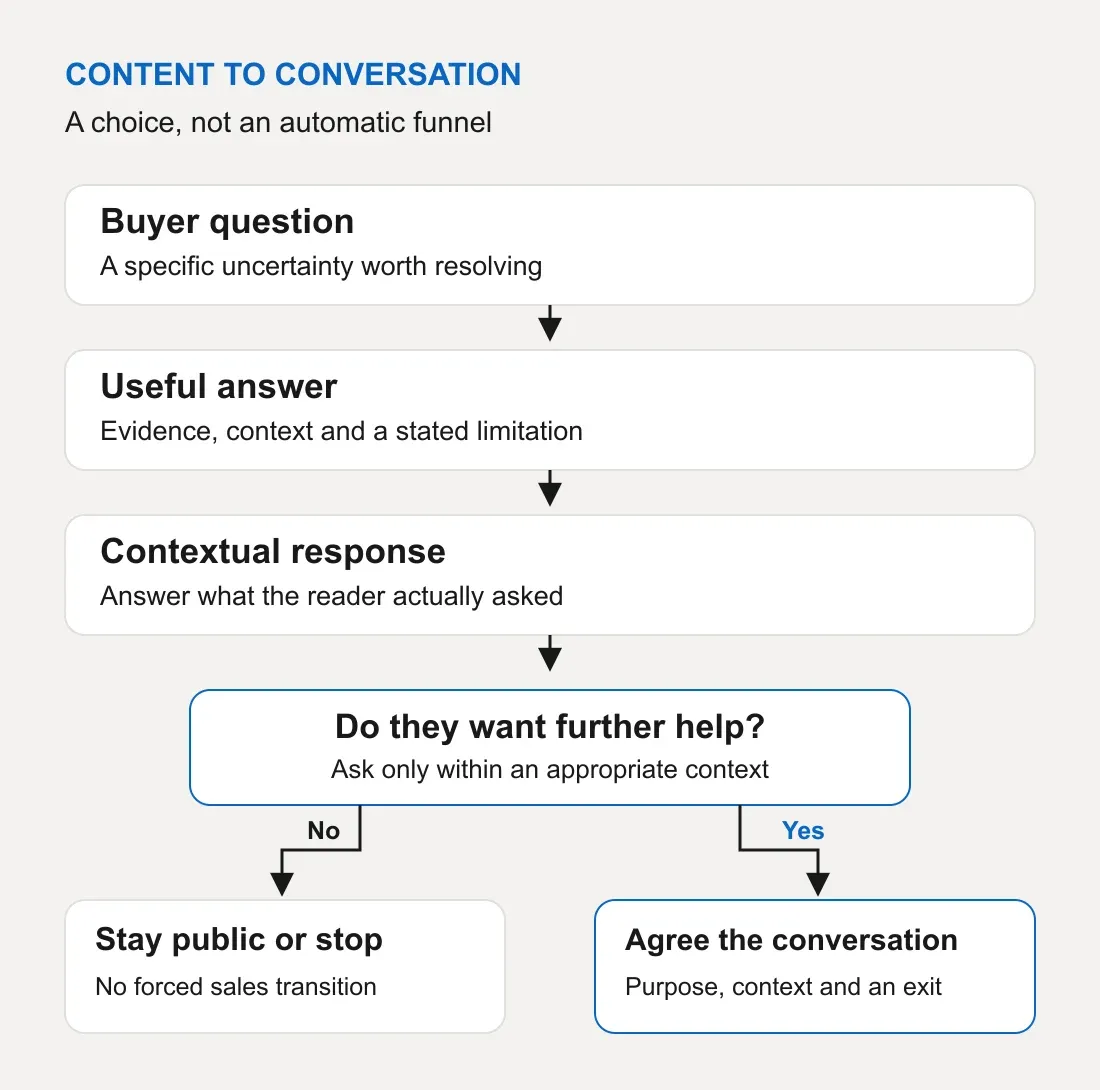 A buyer question leads to a useful answer, then a contextual response. If the reader explicitly wants more help, the path moves to an agreed conversation; otherwise it remains public or stops.