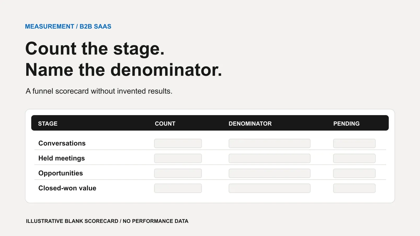 A blank scorecard tracks conversations, held meetings, opportunities and closed-won value, with empty count, denominator and pending columns.