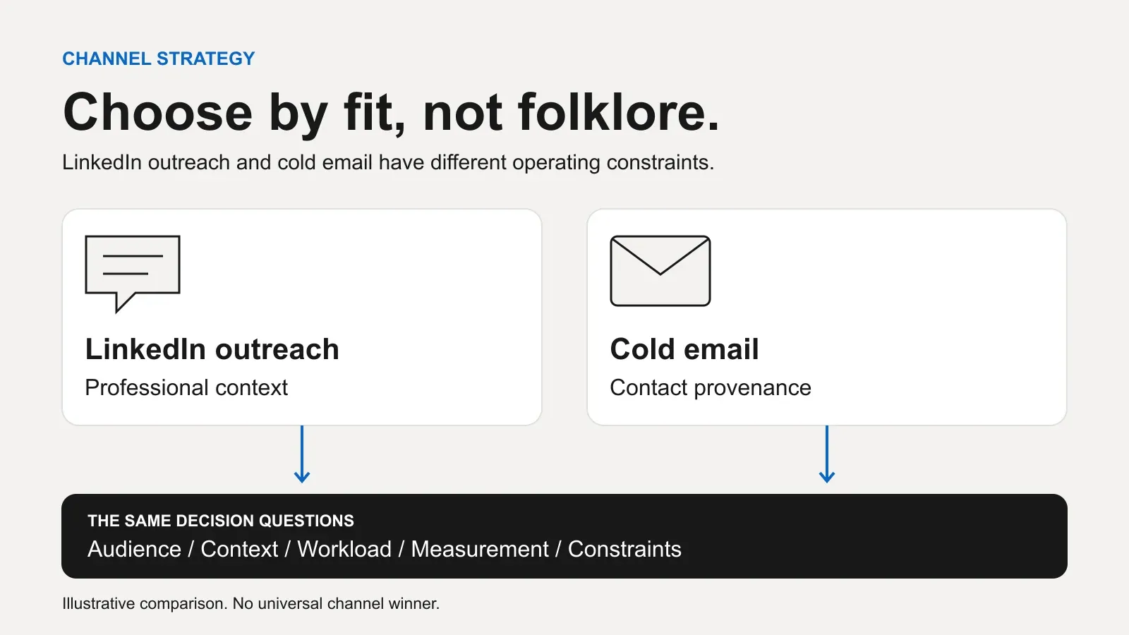 LinkedIn conversation and email envelope cards feed into a shared choice based on audience, context, workload and constraints.