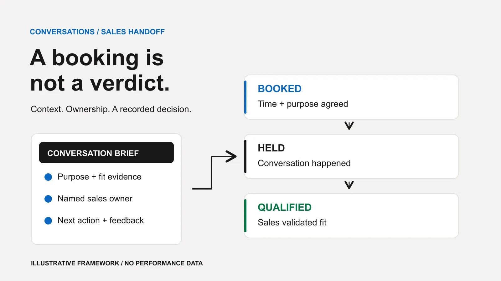 A conversation brief passes from outreach to sales, alongside separate booked, held and qualified checkpoints.