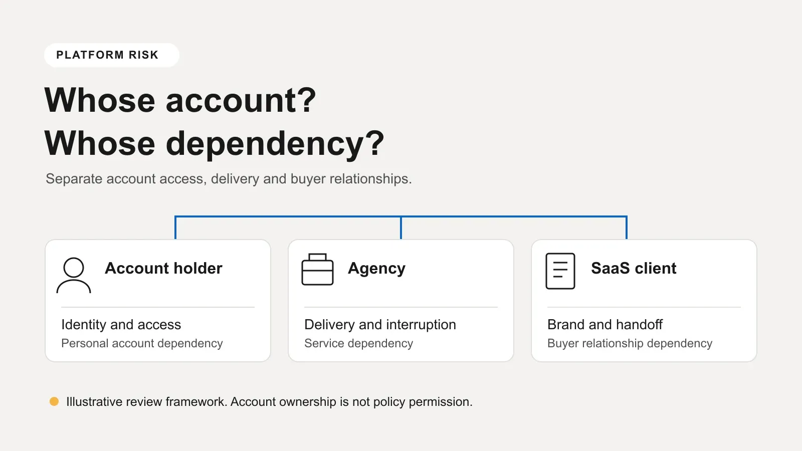Three separate cards for the account holder, agency and client connected to a shared policy review.
