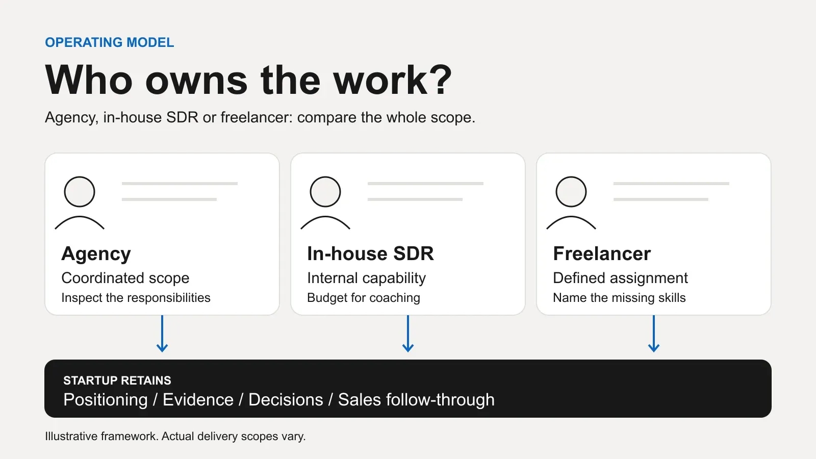 Three operating-model cards for an agency, an in-house SDR and a freelancer, connected to the startup's retained decisions.