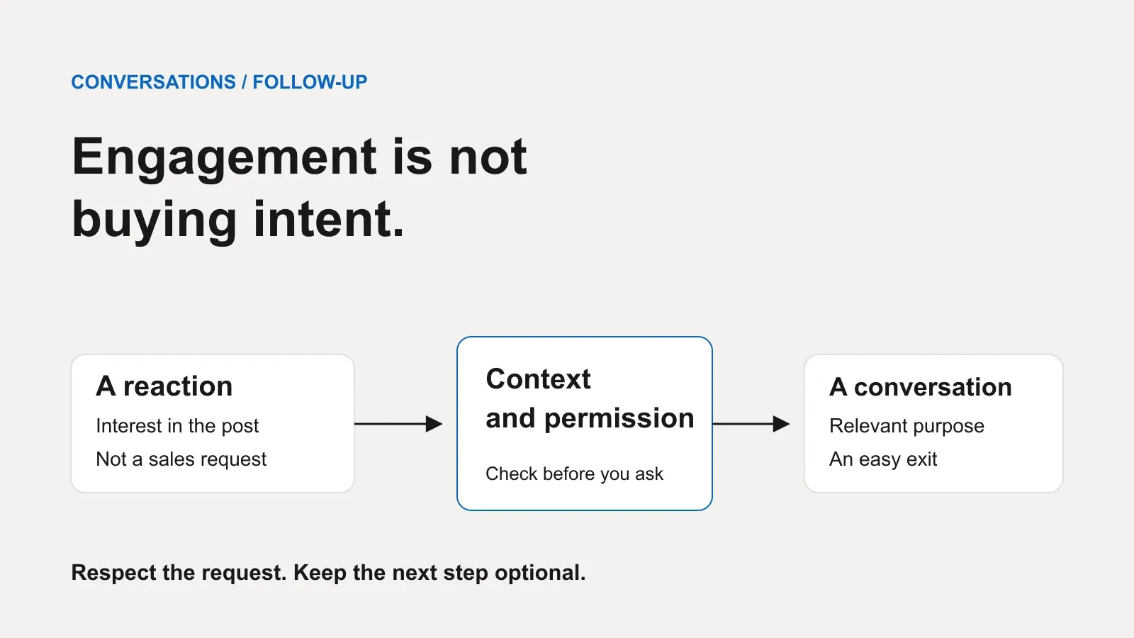 A reaction card and a conversation card separated by a decision gate labelled Context and permission, showing that engagement is not buying intent.