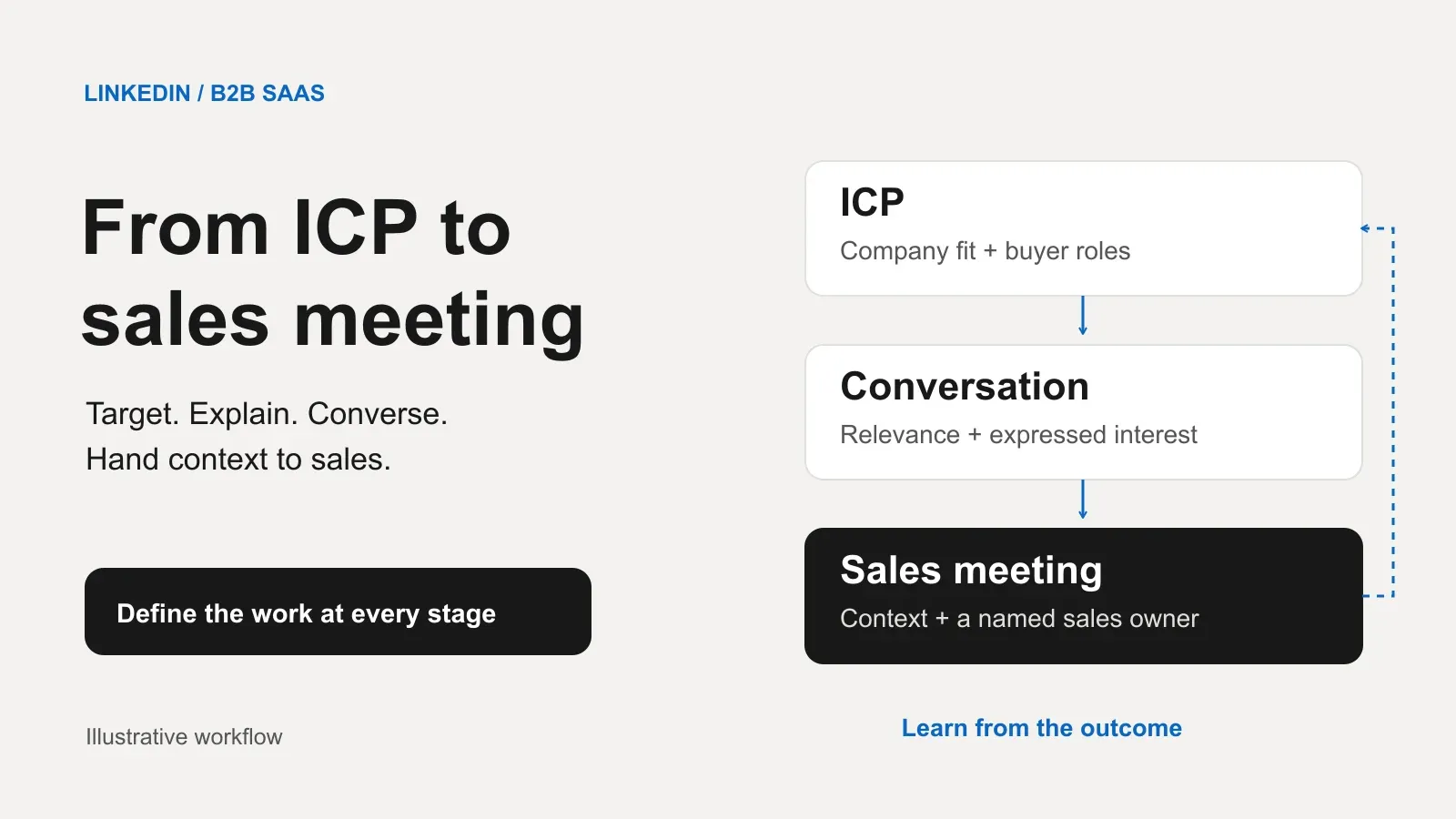 An illustrative route from an ideal customer profile through relevant content and conversations to a sales meeting, with a feedback loop to targeting.