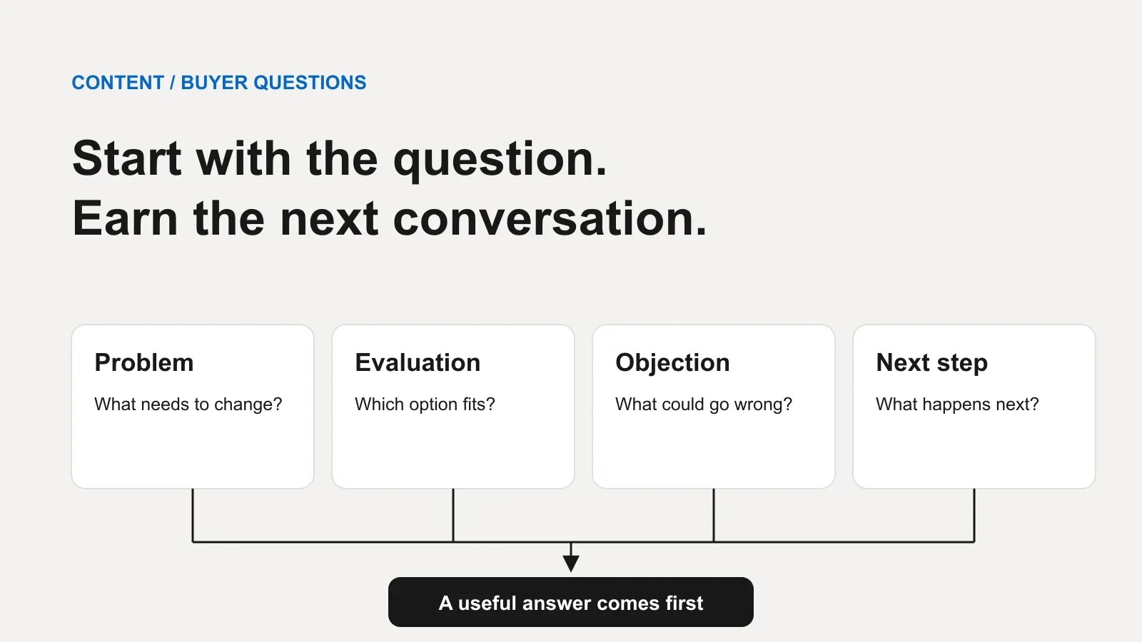 Four buyer-question cards labelled Problem, Evaluation, Objection and Next step, connected to a useful answer rather than an engagement total.