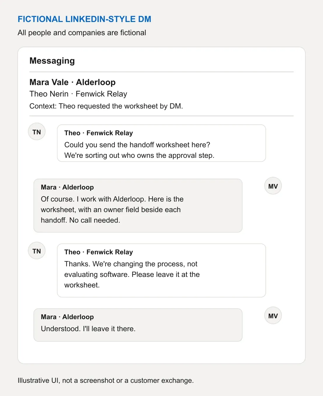Fictional LinkedIn-style DM thread. Theo Nerin of Fenwick Relay asks Mara Vale of Alderloop for the handoff worksheet by DM. Mara provides it without requesting a meeting. Theo says they are not evaluating software. Mara acknowledges that and says she will leave it there.