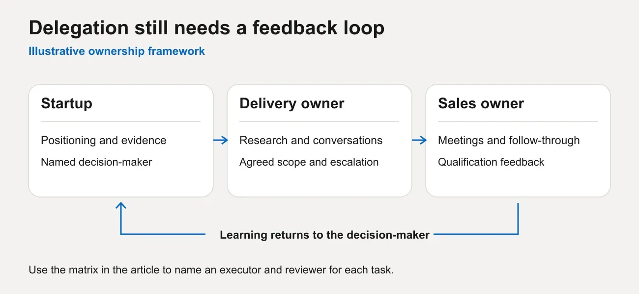 An illustrative responsibility loop: the startup decides positioning and evidence, the delivery owner researches and handles conversations, and the sales owner returns meeting feedback.