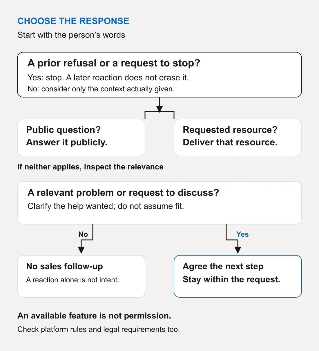 Response decision diagram: honor a refusal first; answer a public question publicly; deliver a requested resource; discuss a relevant problem only within the permission given; otherwise do not initiate a sales follow-up.